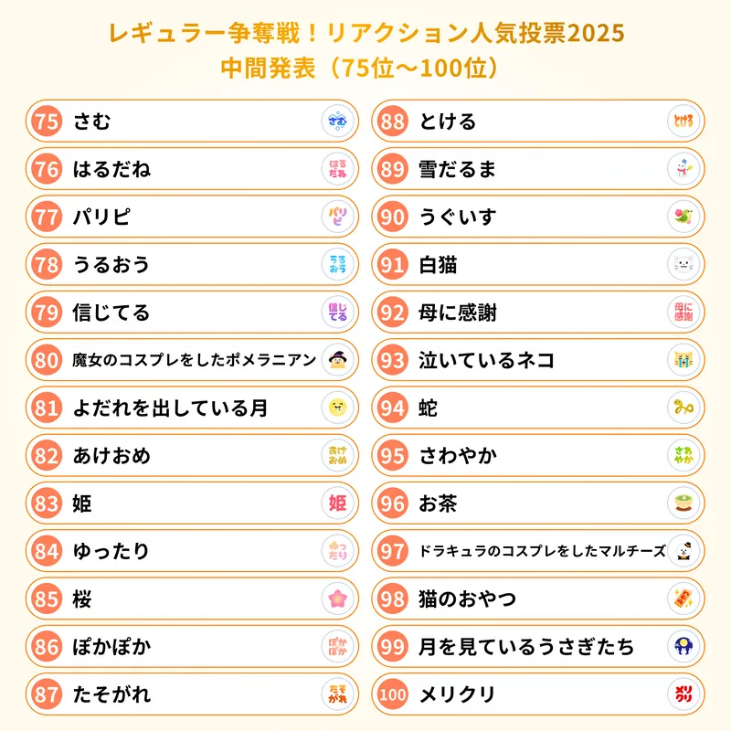 レギュラー争奪戦！リアクション人気投票2025の中間発表。75位から100位までのリアクションを紹介する画像です。