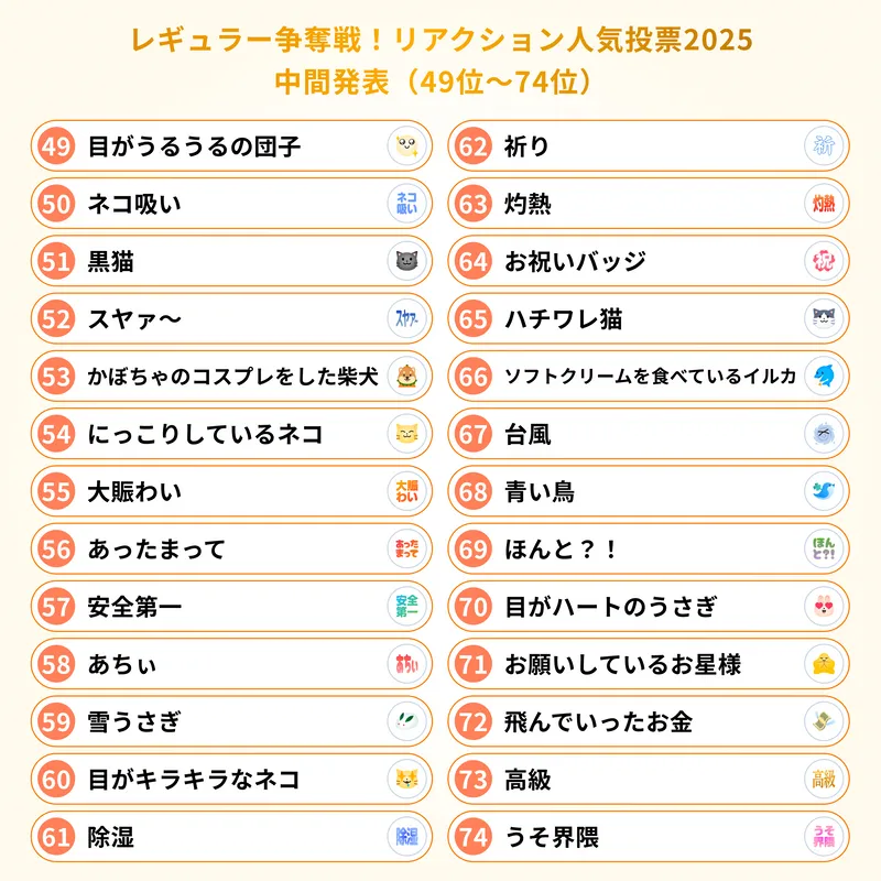 レギュラー争奪戦！リアクション人気投票2025の中間発表。49位から74位までのリアクションを紹介する画像です。