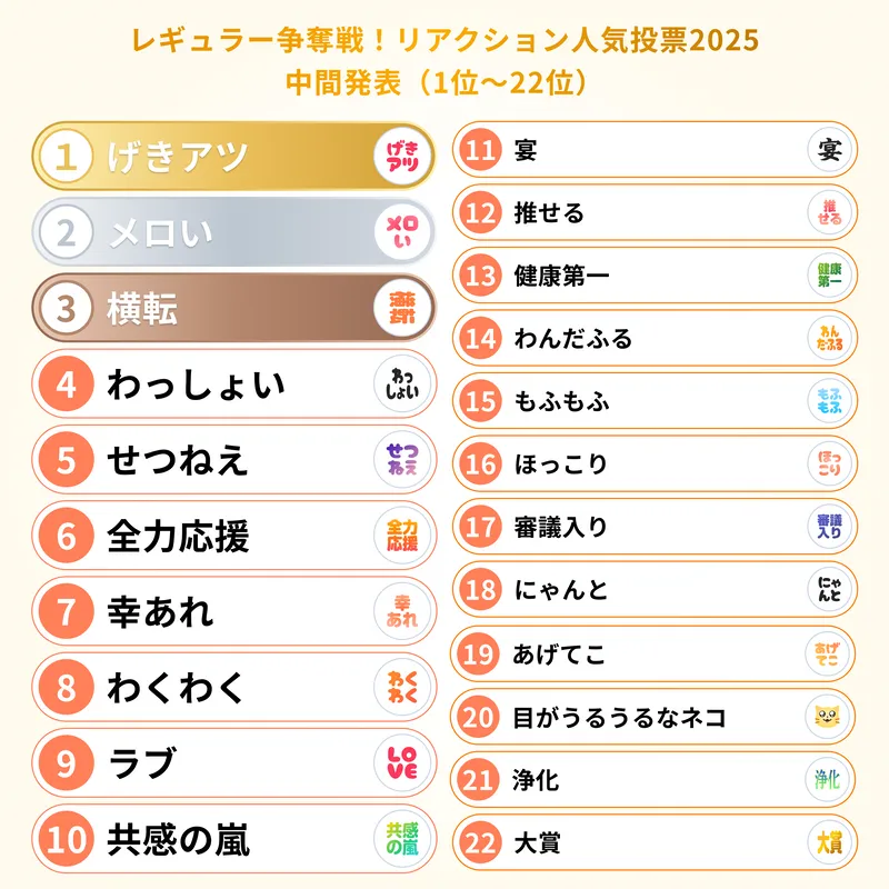 レギュラー争奪戦！リアクション人気投票2025の中間発表。1位から22位までのリアクションを紹介する画像です。