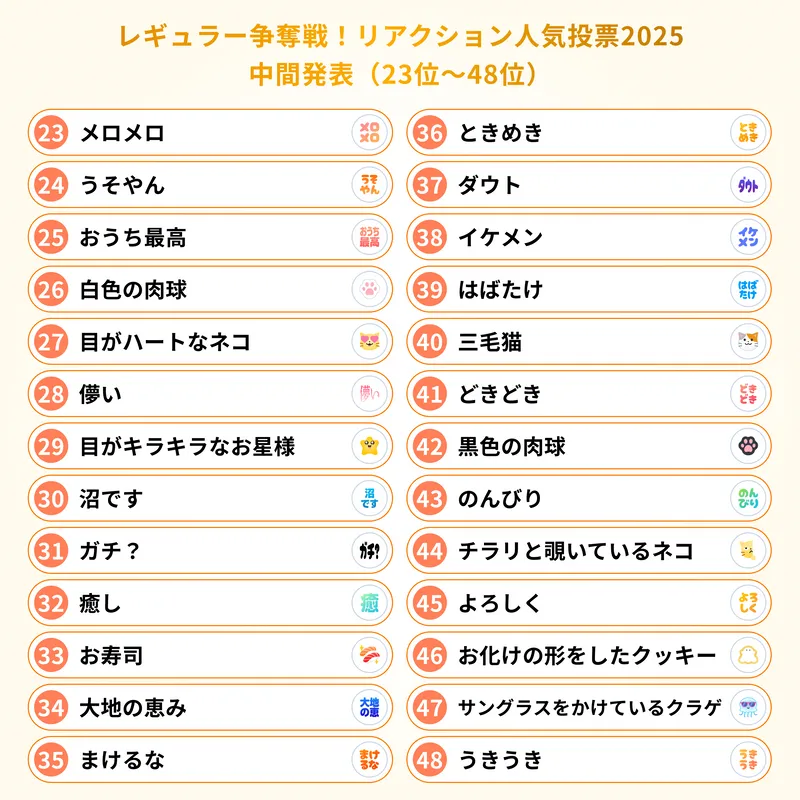 レギュラー争奪戦！リアクション人気投票2025の中間発表。23位から48位までのリアクションを紹介する画像です。