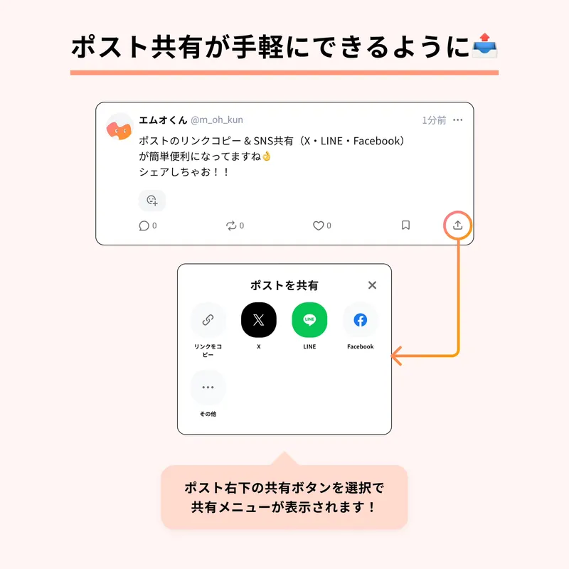mixi2ブラウザ版でポストの共有が手軽にできるようになったことを案内する画像です。ポスト右下の共有ボタンから、リンクコピーやX・LINE・Facebookなどへの共有ができます。